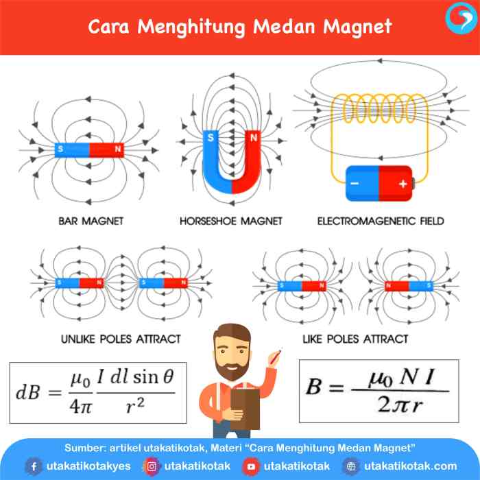 jelaskan hubungan garis gaya magnet dengan medan magnet