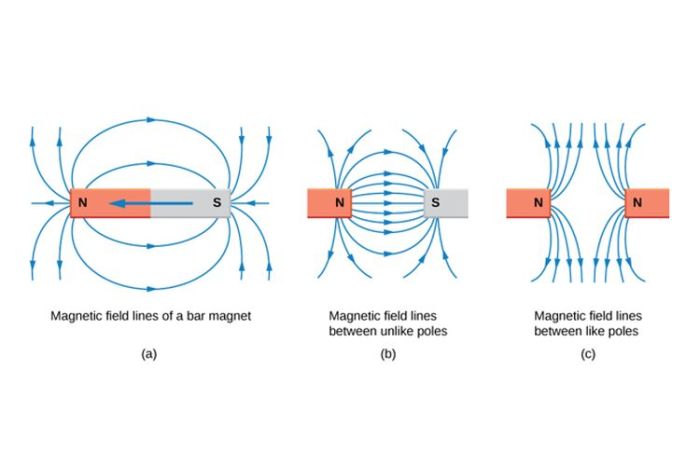 jelaskan hubungan garis gaya magnet dengan medan magnet terbaru