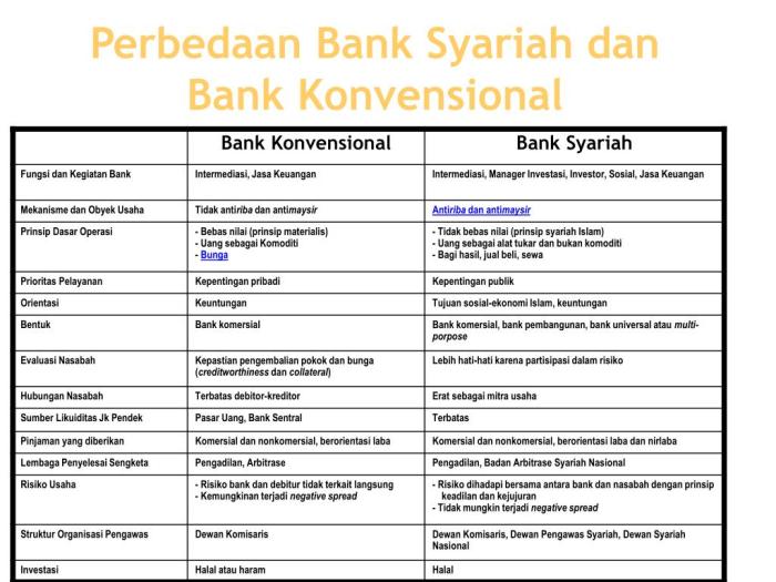 syariah konvensional perbedaan tabel perbandingan perbankan akuntansilengkap etika struktur kerja organisasi juruaudit